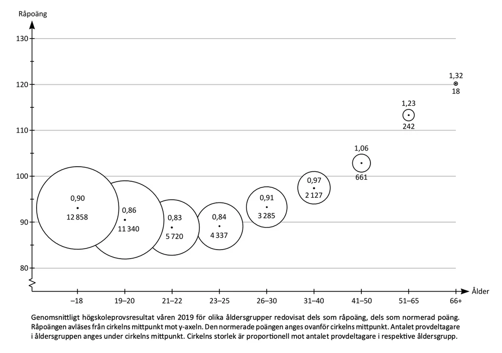 Bubbeldiagram över genomsnittligt högskoleprovsresultat våren 2019 per åldersgrupp, med antal provdeltagare under varje cirkel. Upp till 18 år: 12 858 deltagare. 19–20 år: 11 340. 21–22 år: 5 720. 23–25 år: 4 337. 26–30 år: 3 285. 31–40 år: 2 127. 41–50 år: 661. 51–65 år: 242. 66 år och äldre: 18. Totalt 40 588 provdeltagare.